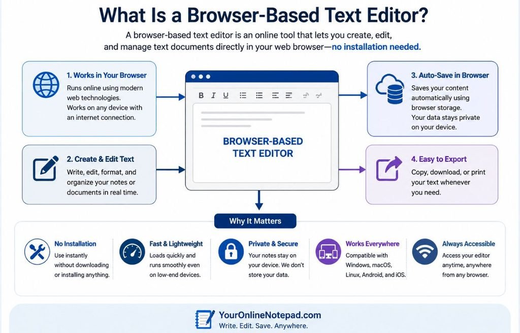 free browser-based text editor features