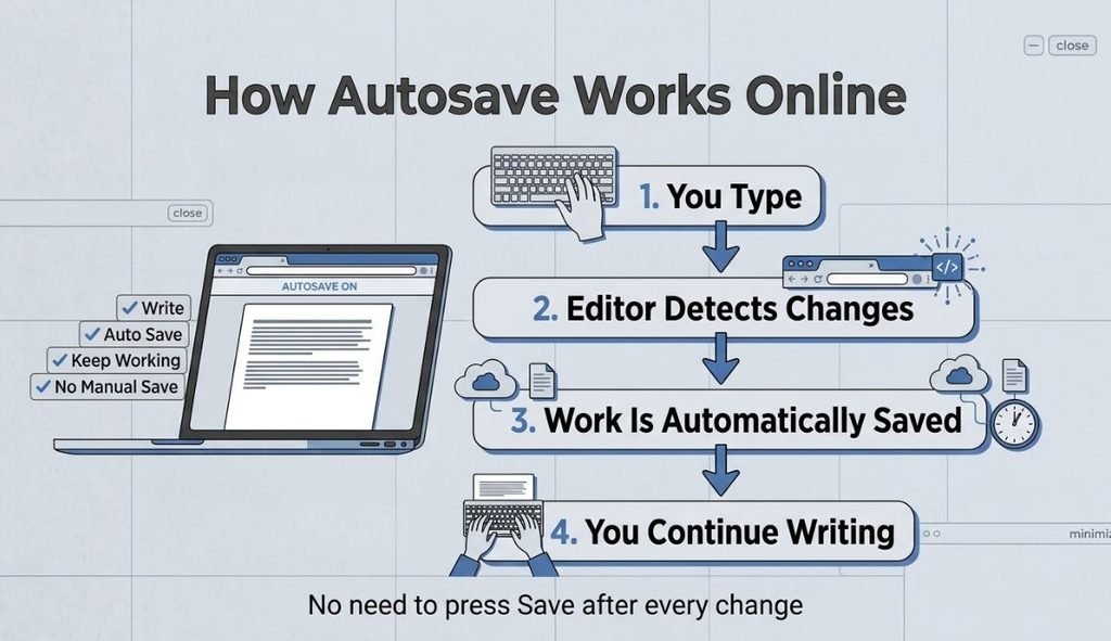 how autosave works in an online editor