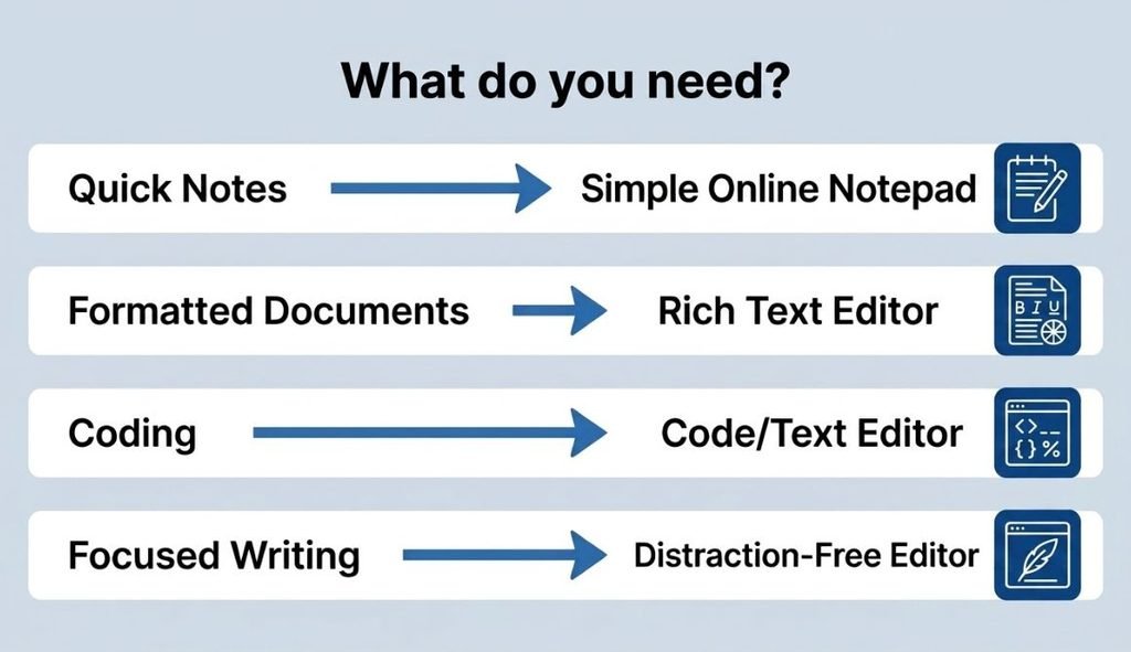 how to choose a free online text editor
